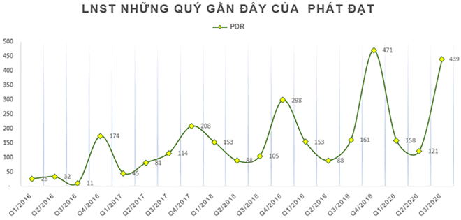 Lợi nhuận kỷ lục quý 3/2020 của Tập đoàn Phát Đạt